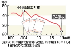 【図解・経済】年賀はがきの発行枚数（2018年12月）ー時事ドットコムニュース