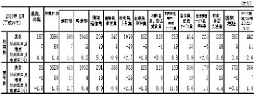主な産業別就業者・雇用者―労働力調査平成３０年(２０１８年)１月分（速報）