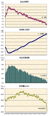 ２０１８年３月の雇用統計他　完全失業率２．５％、有効求人倍率１．５９倍、完全失業者数１７３万人、非労働力人口４，２２９万人―季節調整値の推移グラフ