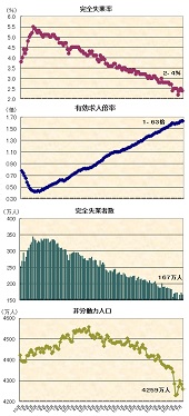 ２０１８年８月の雇用統計他　完全失業率２．４％、有効求人倍率１．６３倍、完全失業者数１６７万人、非労働力人口４，２５９万人―季節調整値の推移グラフ