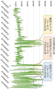 一日の歩数の変化ー短期～長期アルバイト