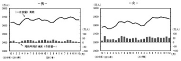 就業者の推移（男女別）―労働力調査（基本集計） 平成２９年（２０１７年）１２月分結果の概要