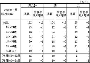 年齢階級別完全失業者（現数値）―労働力調査（基本集計）平成３０年(２０１８年)７月分（速報）