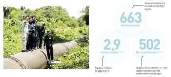 663million people―lack access todrinking water