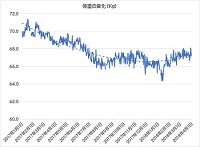 体重数の変化ー2017.01.01～2018.03.31