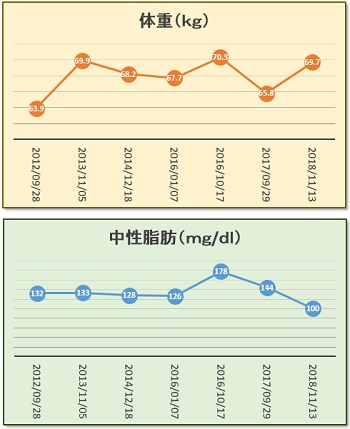 体重および中性脂肪の推移―名古屋市特定健康診査