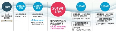 あかり文化の向上と地球環境への貢献を見据えて―Panasonic 蛍光灯照明器具生産終了のお知らせ