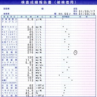 血液検査結果―心の診療所