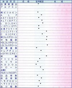血液検査結果―心の診療所