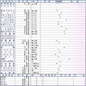 血液検査結果―心の診療所