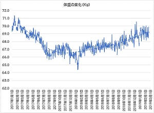 体重の変化ー２０１７年１月～２０１９年２月