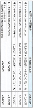 被保険者の所得区分―健康保険限度額適用認定証