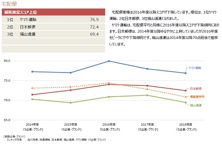 顧客満足度スコア上位―ＪＣＳＩ日本版顧客満足度指数第３回調査詳細資料