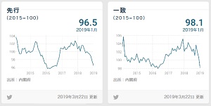 景気動向指数―経済指標ダッシュボード　日本経済新聞