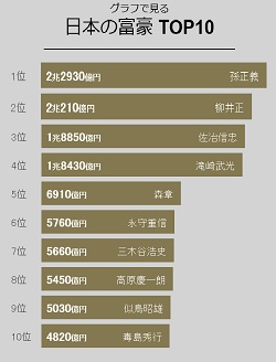 日本の富豪 TOP10―Forbes JAPAN