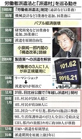 労働者派遣法と「派遣村」を巡る動き―上記記事より抜粋