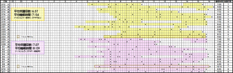 睡眠時間と覚醒回数―０２／１２～０３／１１