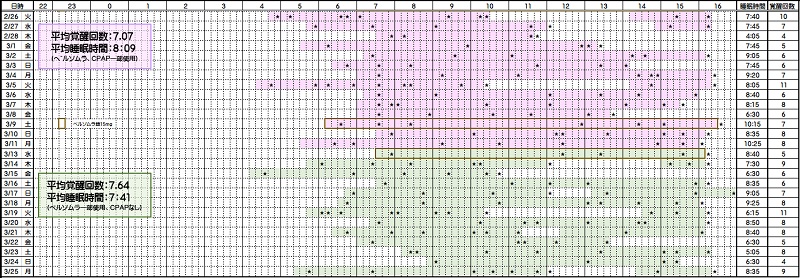 睡眠時間と覚醒回数―０２／２６～０３／２５
