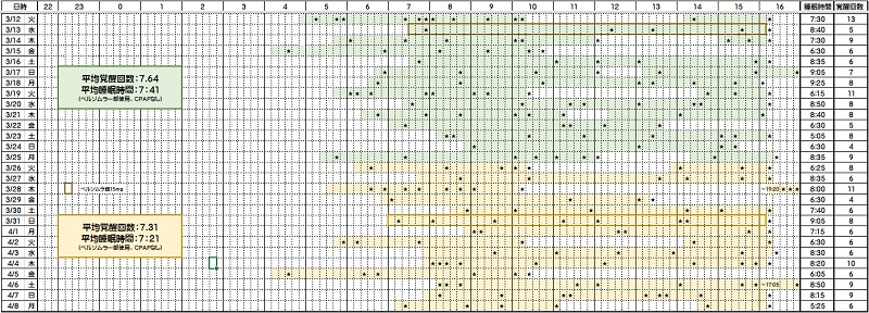 睡眠時間と覚醒回数―０３／１２～０４／０８