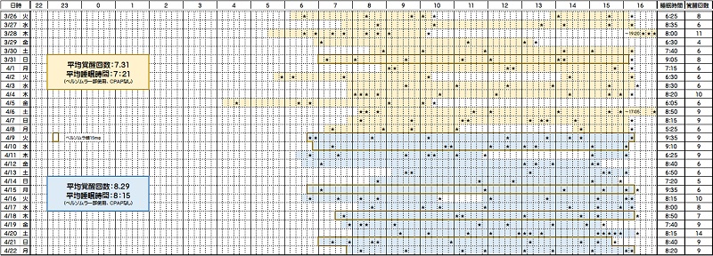 睡眠時間と覚醒回数―０３／２６～０４／２２