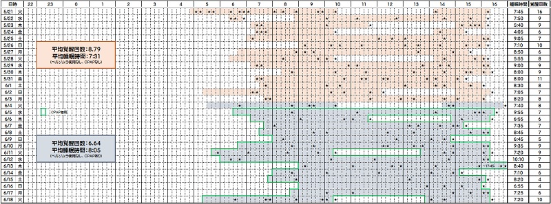 睡眠時間と覚醒回数―０５／２１～０６／１８