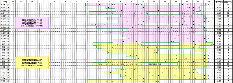 睡眠時間と覚醒回数―０６／１８～０７／１５