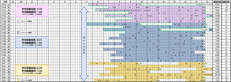 睡眠時間と覚醒回数―１１／１２～１２／９