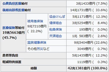 日本の国民医療費（制度区別、2016年度）―フリー百科事典『ウィキペディア（Wikipedia）』