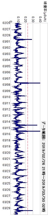 積算線量計モニタ―２/２６～３/２９