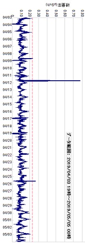 積算線量計モニタ―４/０３～５/０５