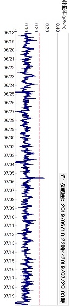 積算線量計モニタ―６/１８～７/２０