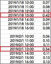 １月１８日および２月０１日の線量率（μSv/h）―積算線量計モニタ