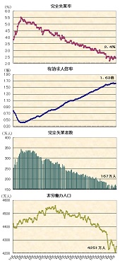 ２０１８年１２月の雇用統計他　完全失業率２．４％、有効求人倍率１．６３倍、完全失業者数１６７万人、非労働力人口４，２５１万人―季節調整値の推移グラフ