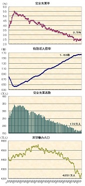 ２０１９年１月の雇用統計他　完全失業率２．５％、有効求人倍率１．６３倍、完全失業者数１７２万人、非労働力人口４，２５１万人―季節調整値の推移グラフ