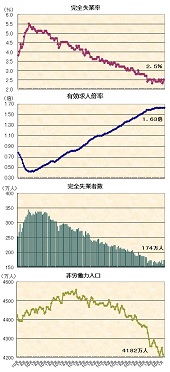 ２０１９年３月の雇用統計他　完全失業率２．５％、有効求人倍率１．６３倍、完全失業者数１７４万人、非労働力人口４，１８２万人―季節調整値の推移グラフ