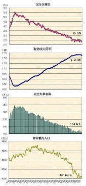 ２０１９年６月の雇用統計他　完全失業率２．３％、有効求人倍率１．６１倍、完全失業者数１６１万人、非労働力人口４，２１６万人―季節調整値の推移グラフ