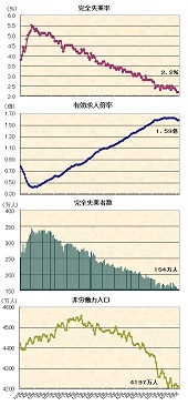 ２０１９年８月の雇用統計他　完全失業率２．２％、有効求人倍率１．５９倍、完全失業者数１５４万人、非労働力人口４，１９７万人―季節調整値の推移グラフ