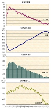 ２０１９年１０月の雇用統計他　完全失業率２．４％、有効求人倍率１．５７倍、完全失業者数１６６万人、非労働力人口４，１５５万人―季節調整値の推移グラフ