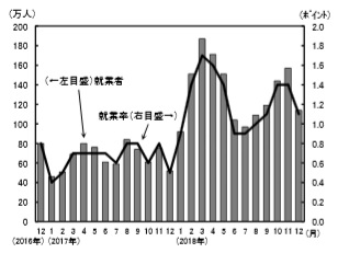 就業者の対前年同月増減と就業率の対前年同月ポイント差の推移―総務省労働力調査