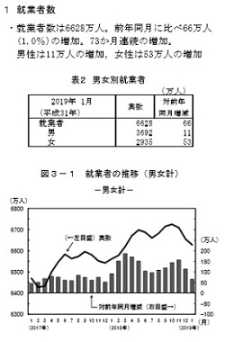 就業者数の推移―労働力調査（基本集計）平成31年（2019年）１月分（速報）