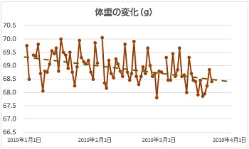 体重の変化ー2019年1月以降