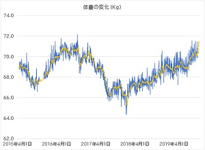 体重の変化―2015.04.01～2019.11.06.