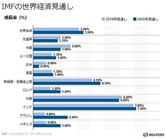 世界経済展望ーロイターより