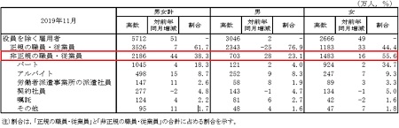 雇用契約期間別役員を除く雇用者―労働力調査（基本集計）2019年（令和元年）11月分結果の概要