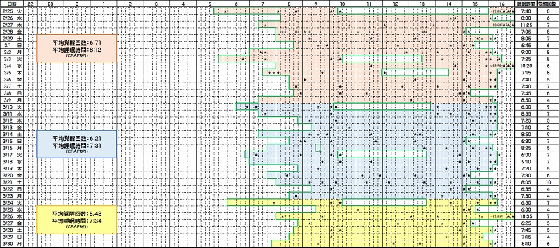 睡眠時間と覚醒回数―２／２５～３／３０