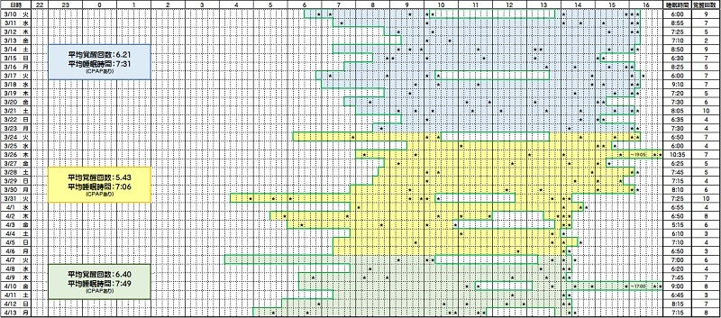 睡眠時間と覚醒回数―３／１０～４／１３