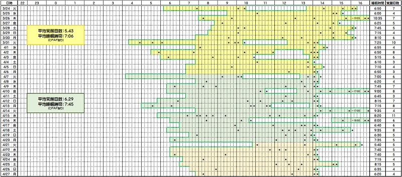 睡眠時間と覚醒回数―３／２４～４／２７