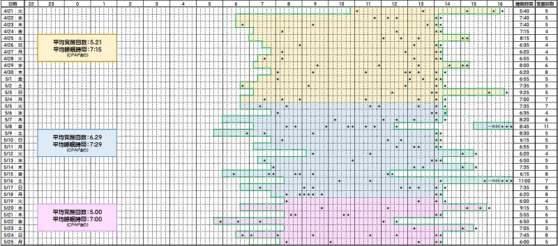 睡眠時間と覚醒回数―４／２１～５／２５