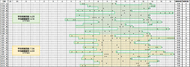 睡眠時間と覚醒回数―１１／１７～１２／１４