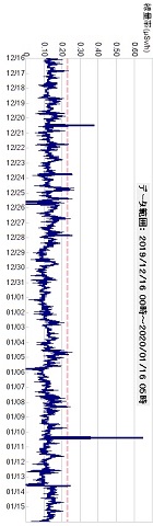積算線量計モニタ―１２/１６～０１/１６